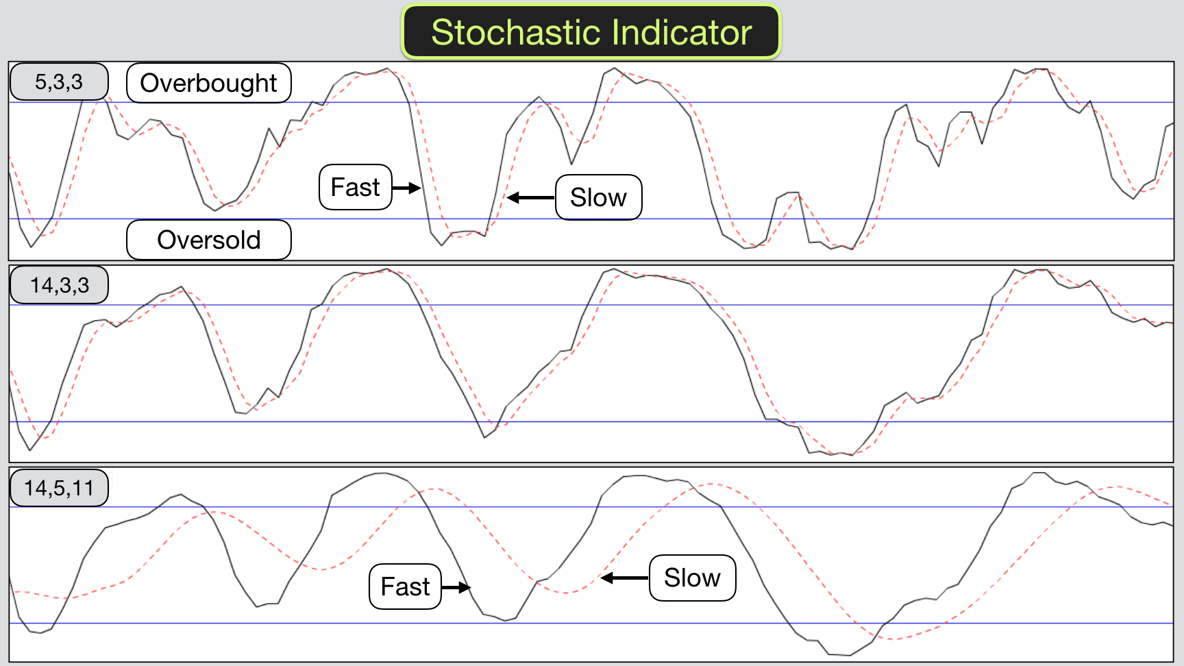 Stochastic Oscillator - Trading Indicator