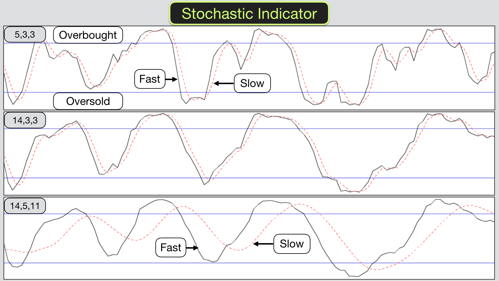 Stochastic Stock Chart