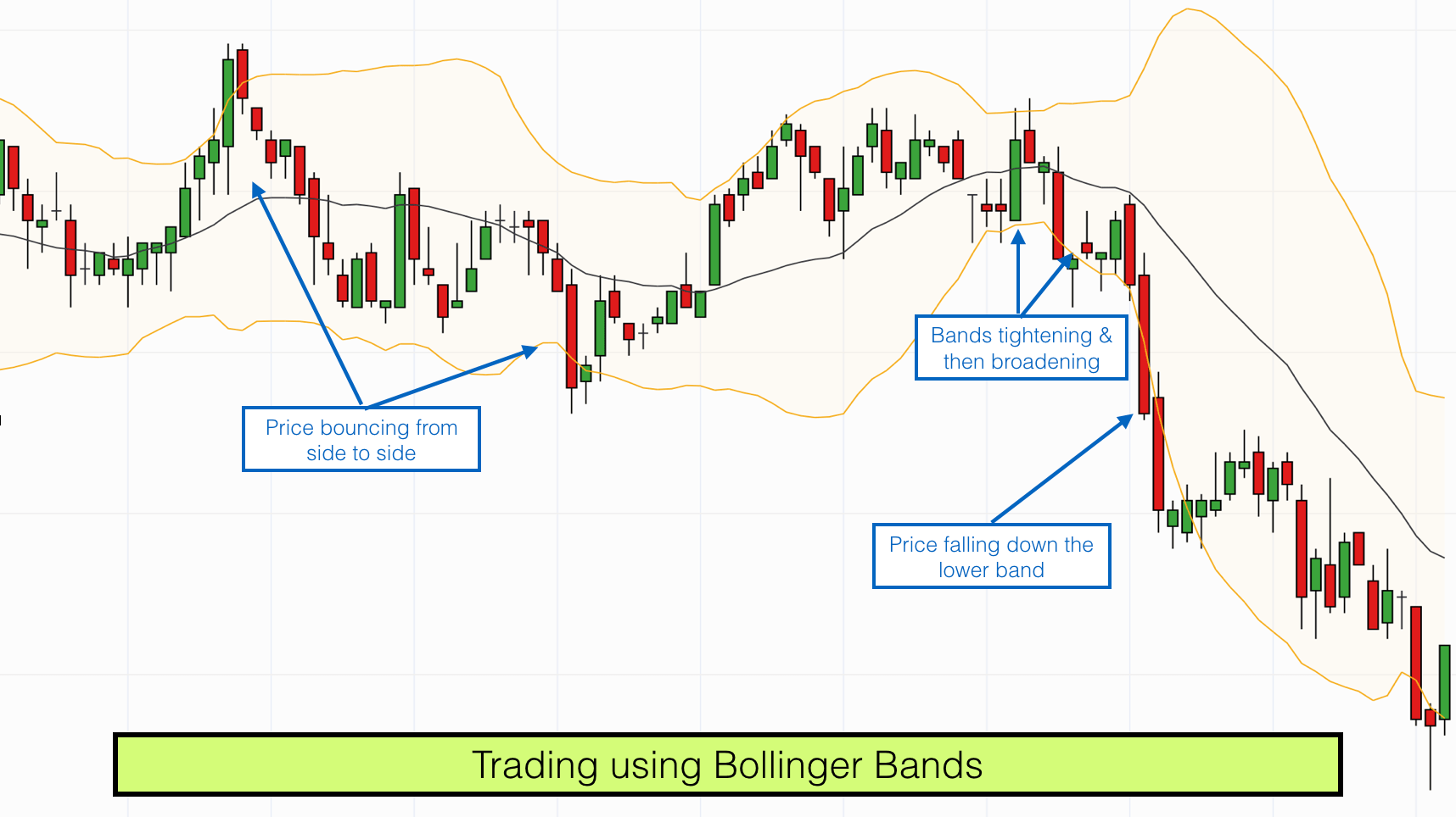 Bollinger Bands 1 Minute Chart