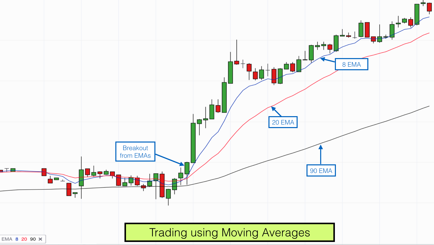 Importance of moving averages in trading - trading with moving averages