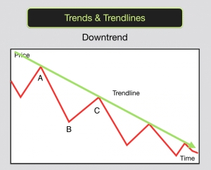 Trends & Trendlines Downtrend