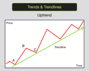 Trends & Trendlines Uptrend