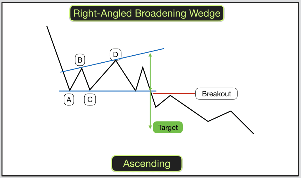 Ascending Right Angled Broadening