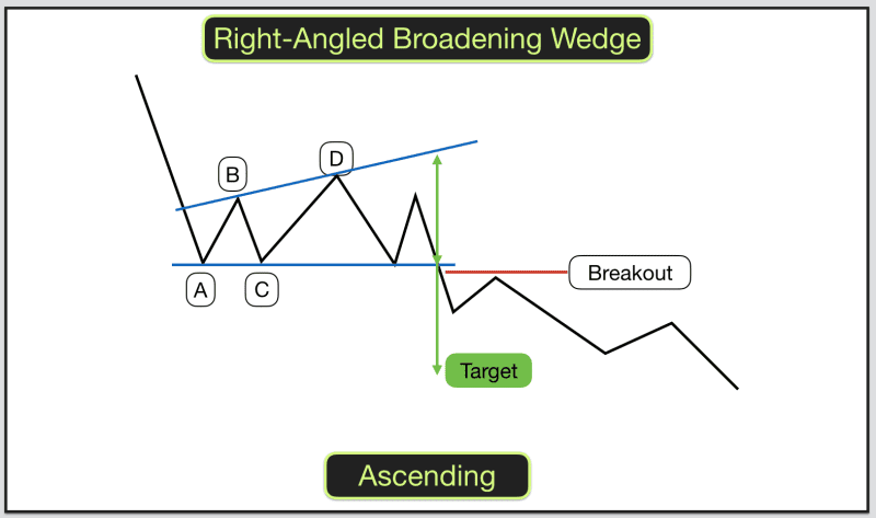 descending broadening wedge chart pattern