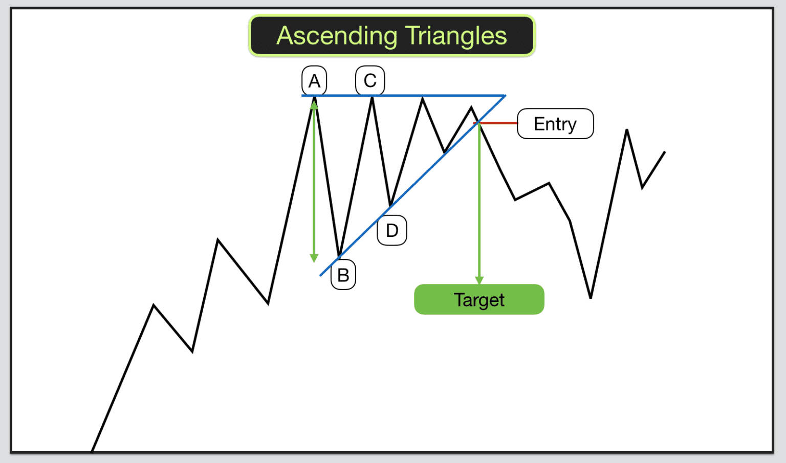 Trading triangles in chart patterns