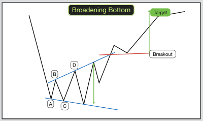 broadening descending wedge pattern