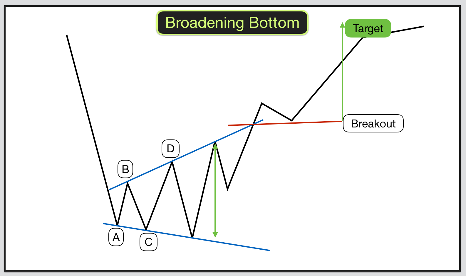 How To Trade Wedges - Broadening Wedges And Broadening Patterns