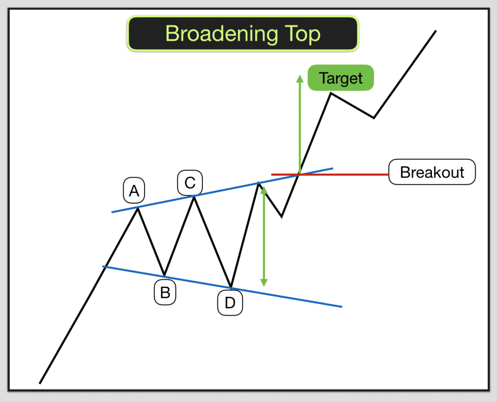 How to trade Wedges Broadening Wedges and Broadening Patterns