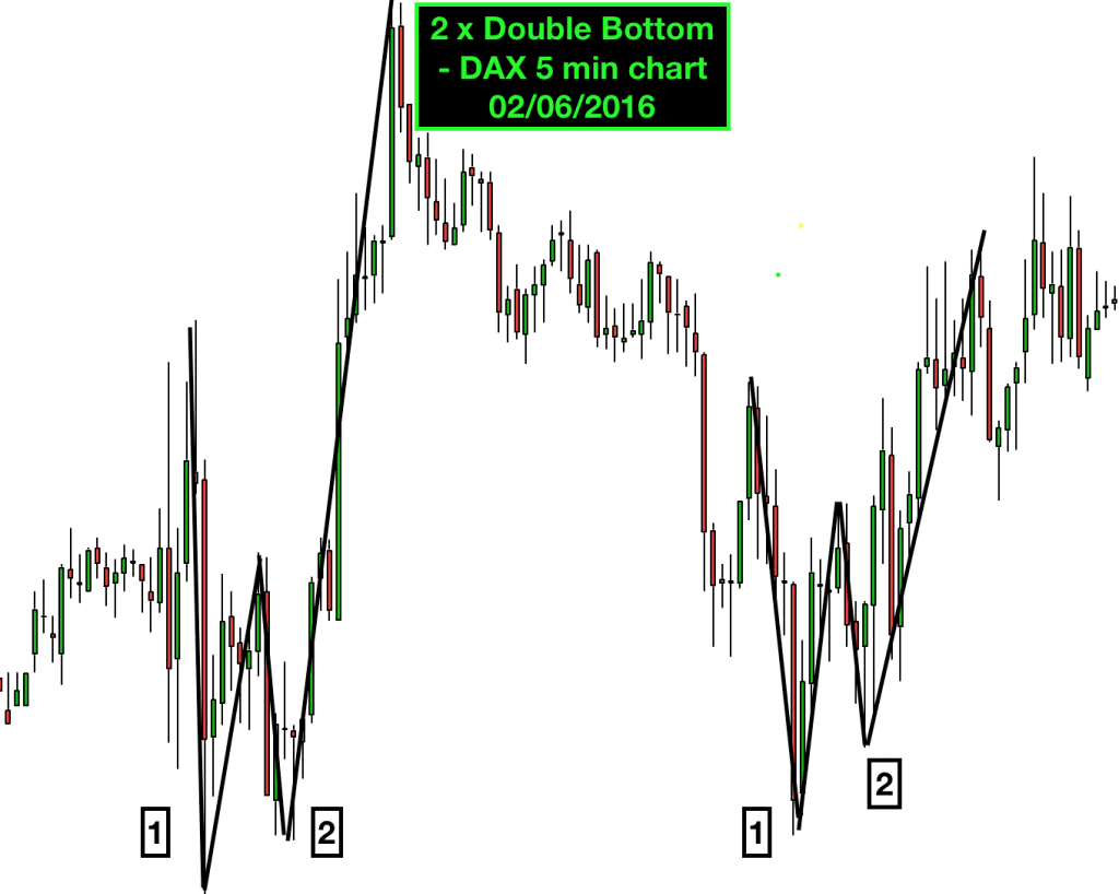 DAX 2 x double bottom