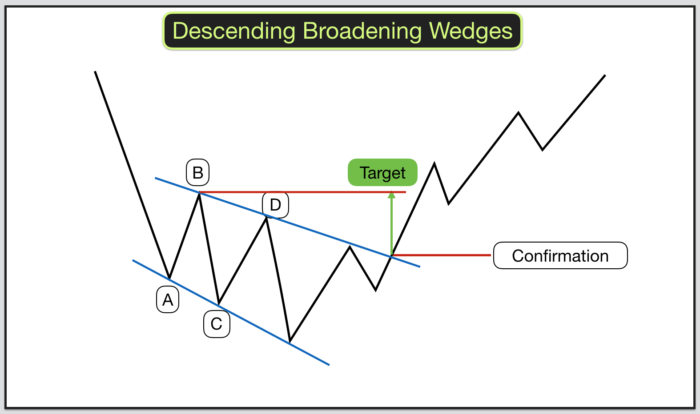 rising wedge ascending triangle