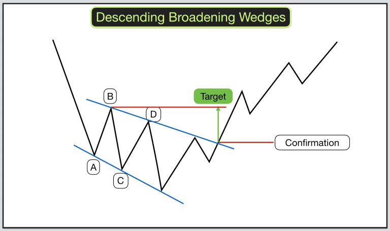 descending wedge probability