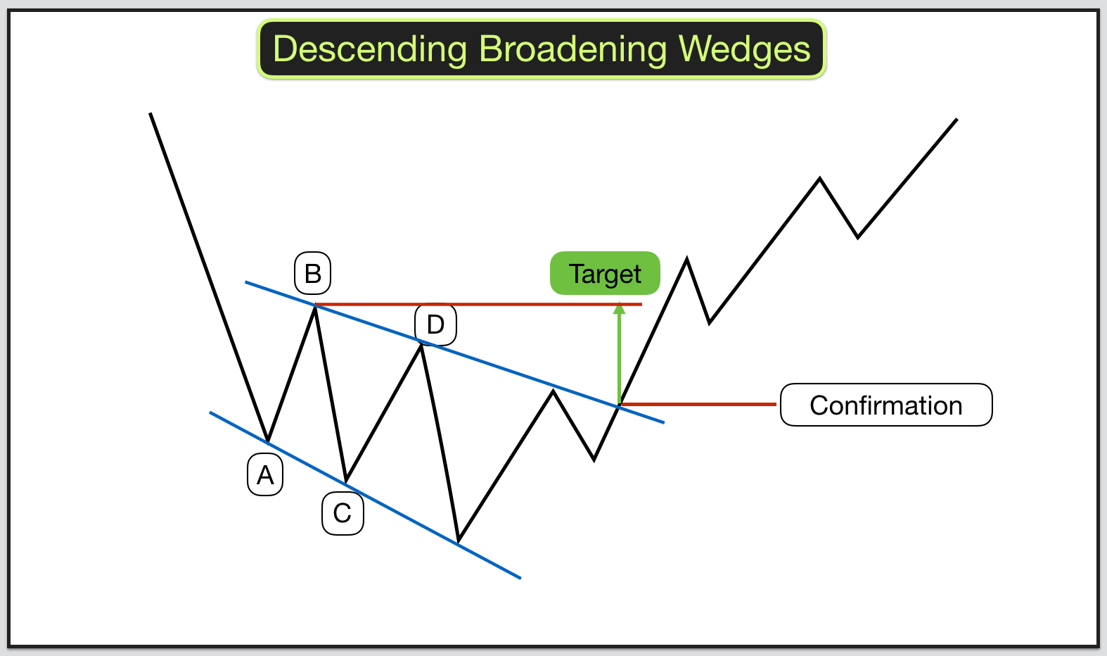 ascending wedge formations for equities