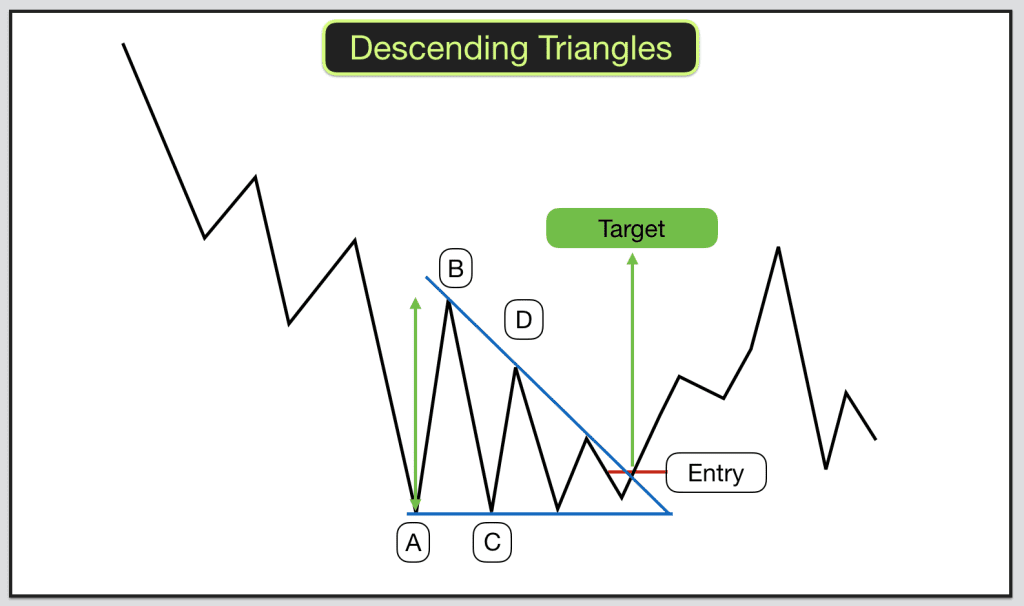 Descending Triangles