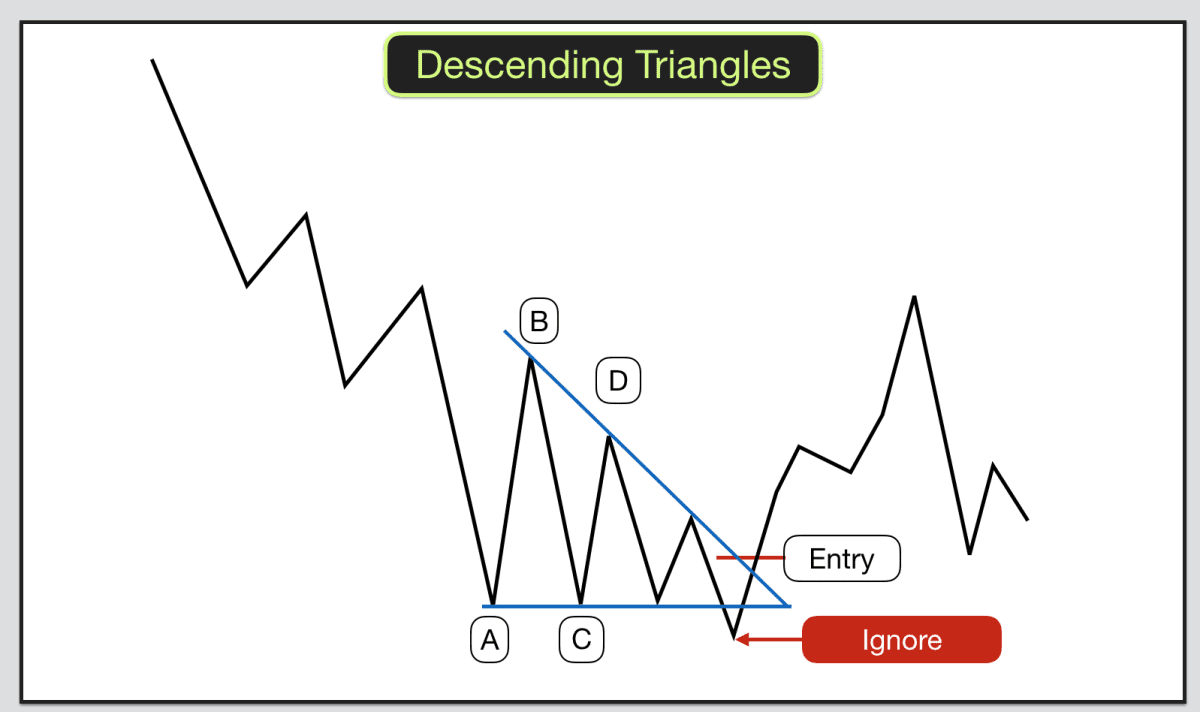 Trading triangles in chart patterns