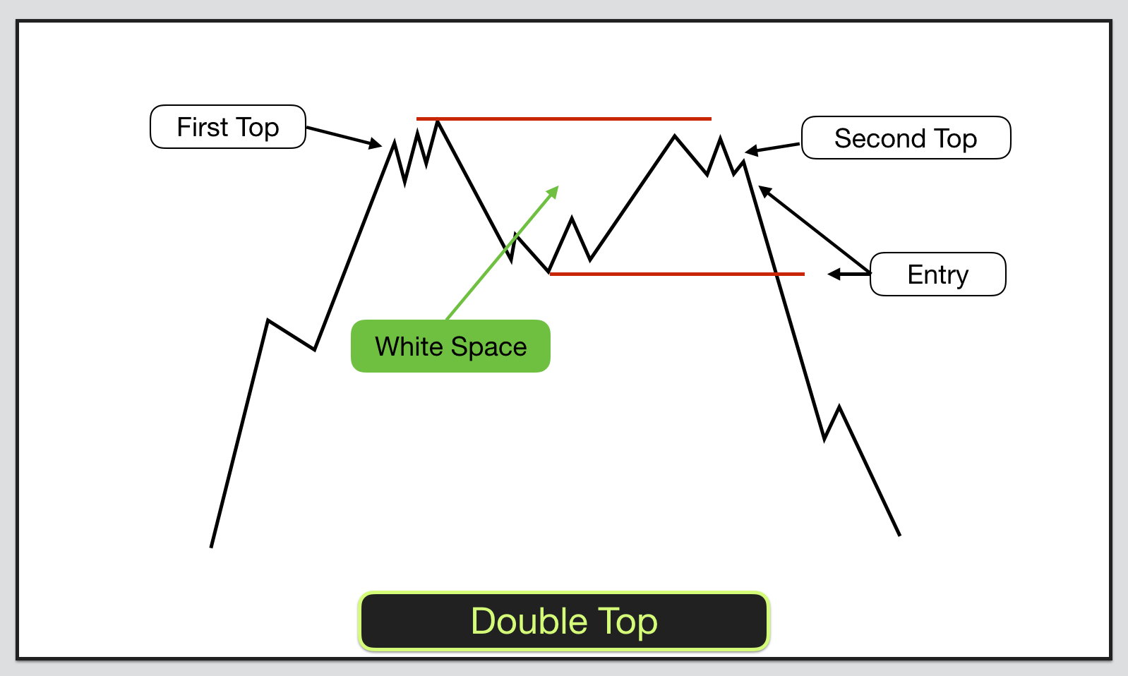 Trading With Double Top And Double Bottom Patterns