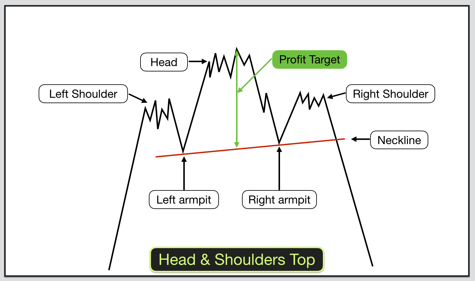 Head and Shoulders Top - Chart Pattern