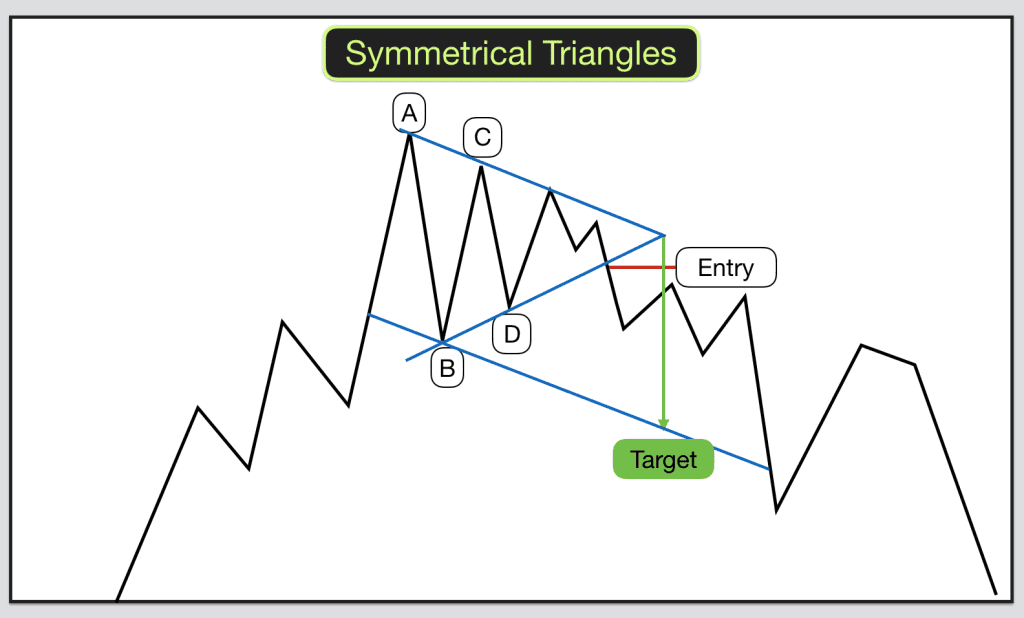 Trading triangles in chart patterns