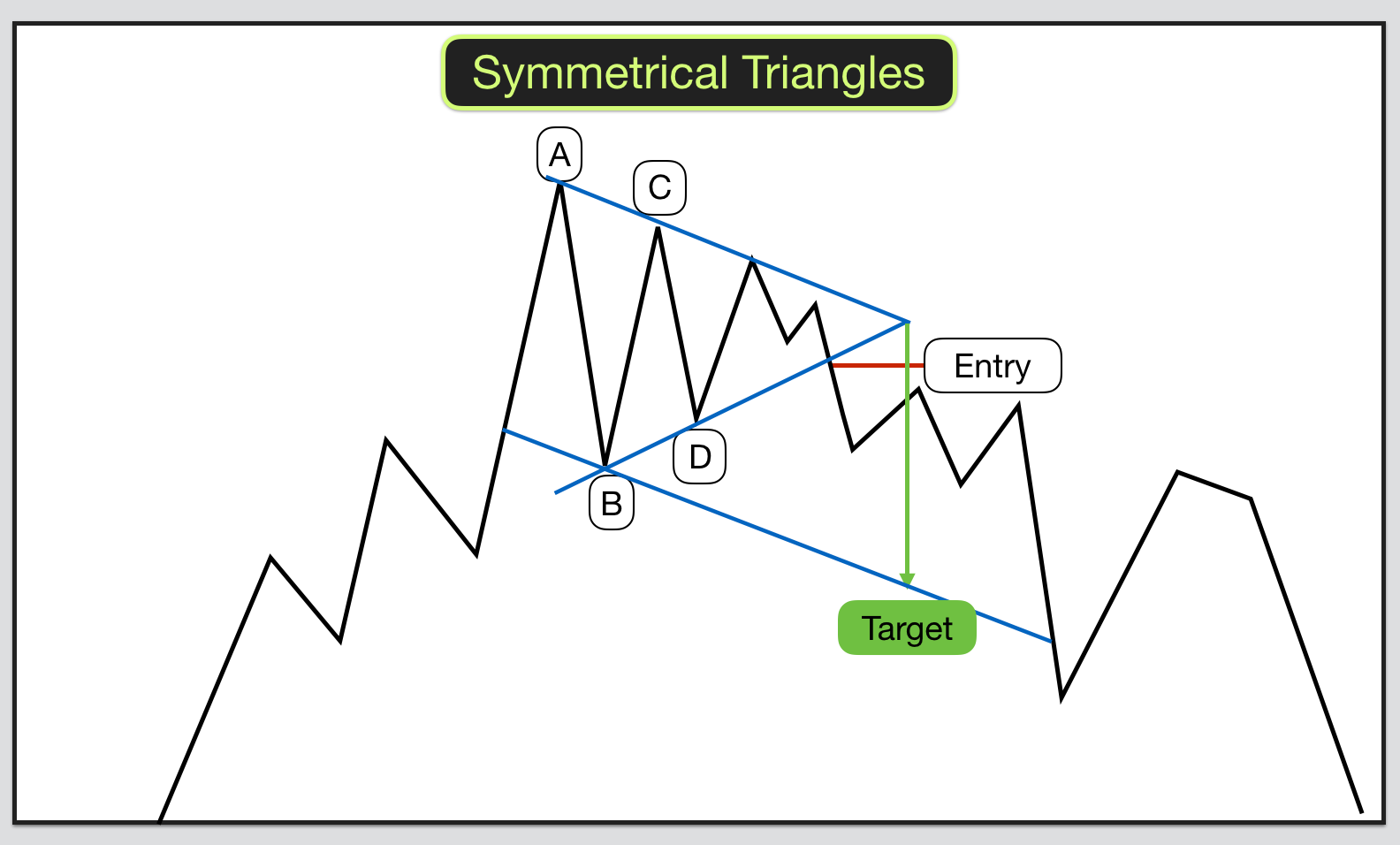 Trading triangles in chart patterns