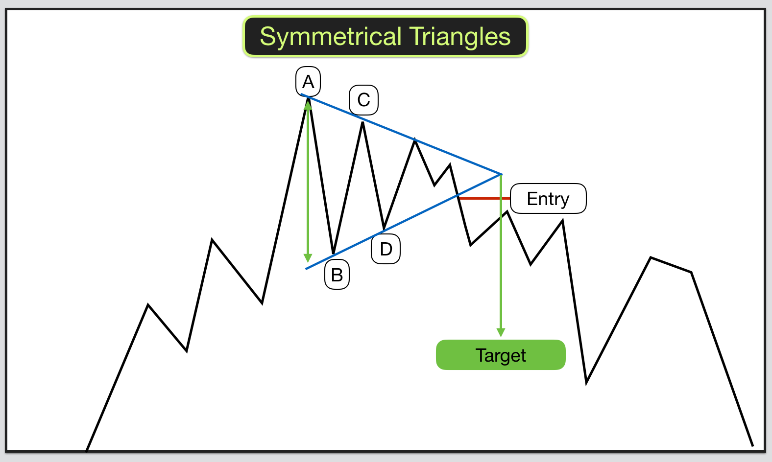 Треугольник точка входа. Symmetric Triangle. Symmetrical Triangle pattern. Symmetrical expanding Triangle. Chart Triangles pattern.