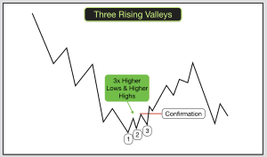 Three Rising Valleys