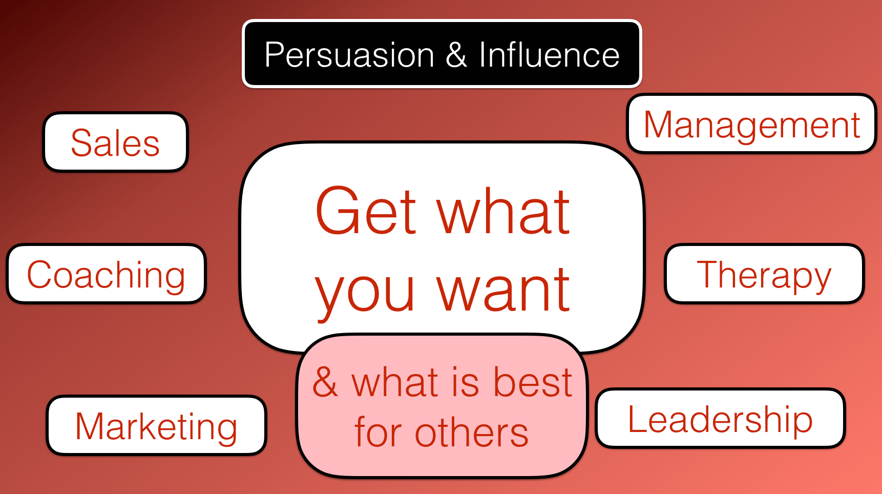 Persuasion & influencing