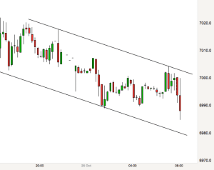 15-minute-chart-on-ftse-open-26th-october-2016