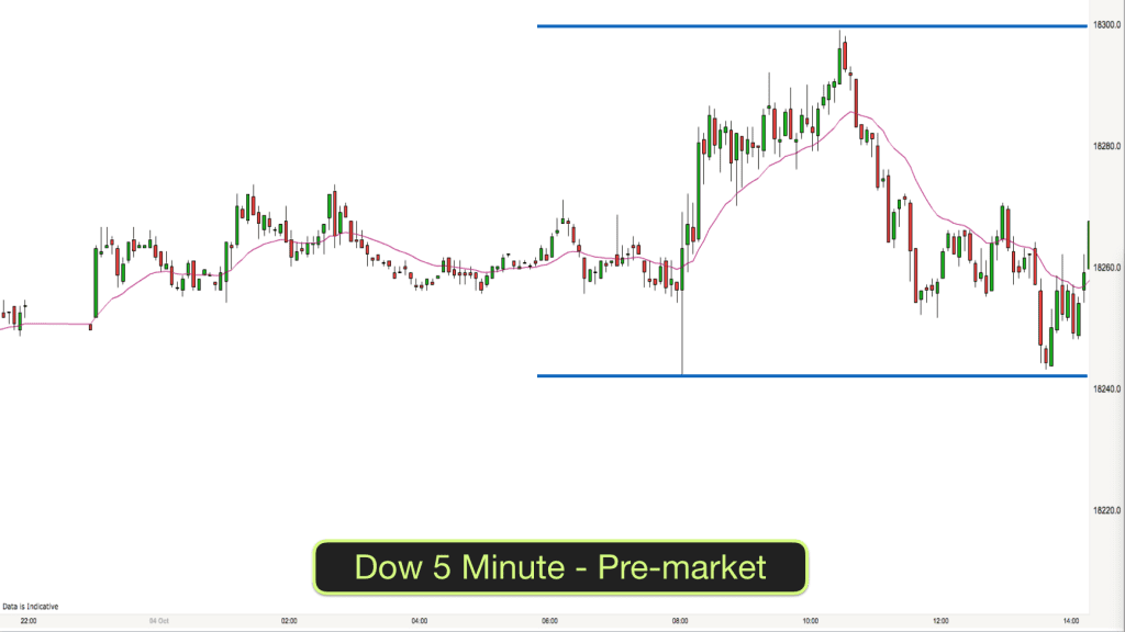 Dow Jones pre-market 4th Oct 2016