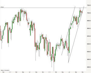 ftse-weekly-chart-26th-october-2016