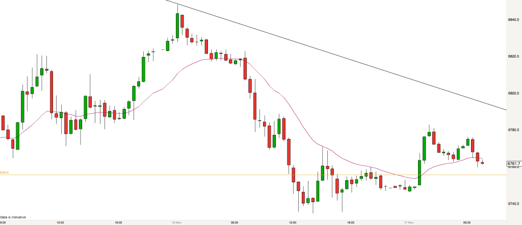 ftse-30-minute-chart-17th-november-2016-7-30am