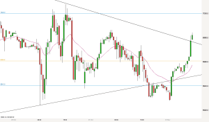 ftse-30-minute-chart-1st-november-2016-7am