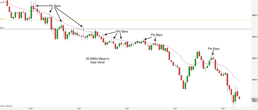 FTSE 5 minute chart 12th December 2016