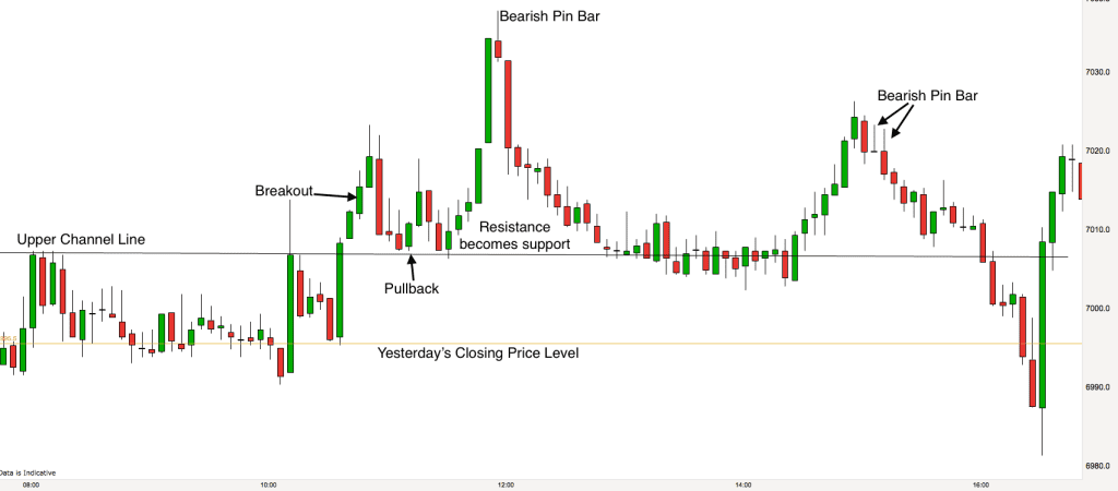 FTSE 5 minute chart 16th December 2016