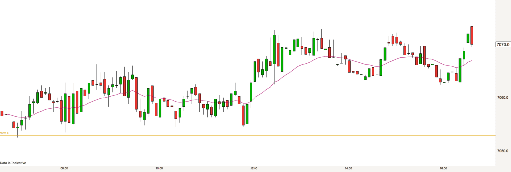 FTSE 5 minute chart Friday 23rd December 2016