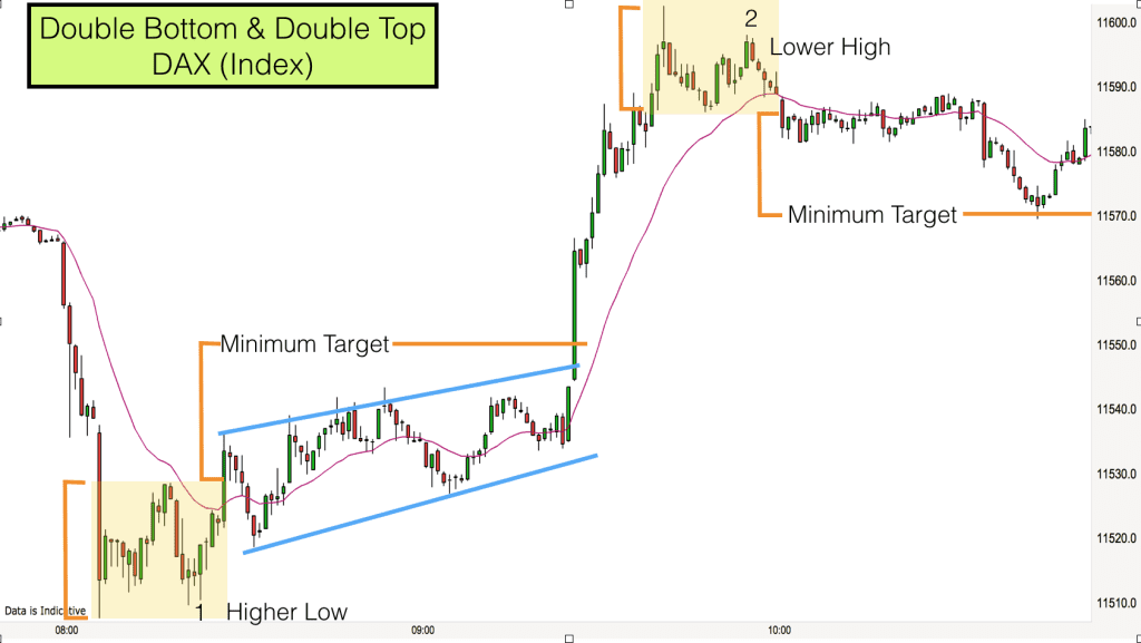 Double bottom & Double Top - DAX 23rd Jan 2017