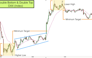 Double bottom & Double Top - DAX 23rd Jan 2017