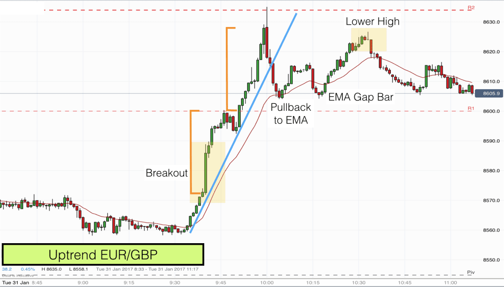Uptrend on EURGBP 31st Jan 2017