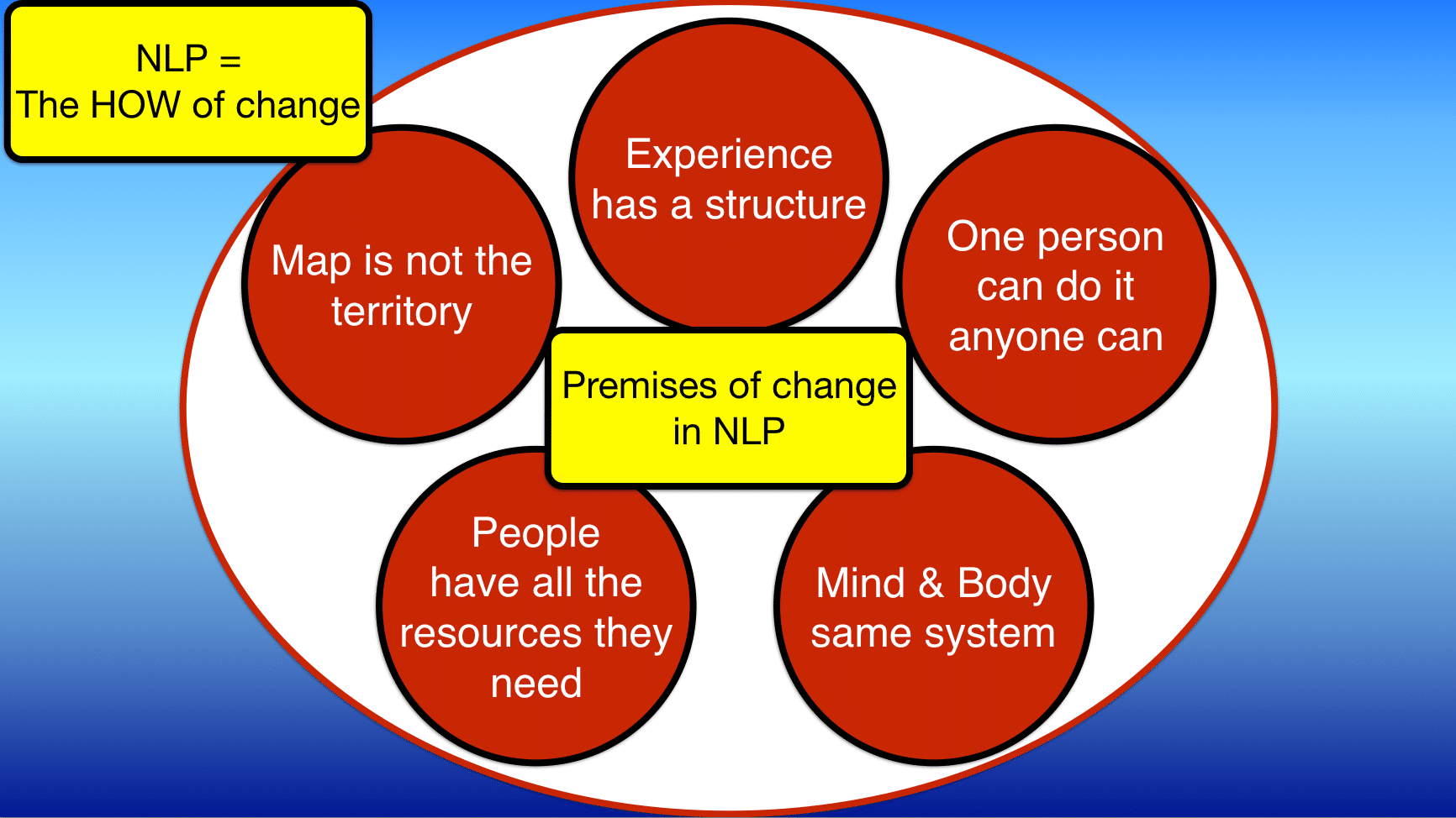 Using NLP In Coaching | Why Use NLP As A Coach