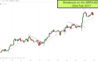 Breakouts on the GBP/USD | 23rd Feb 2017