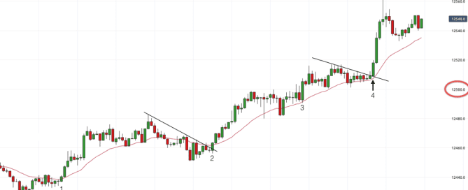 Breakouts on the GBP/USD | 23rd Feb 2017