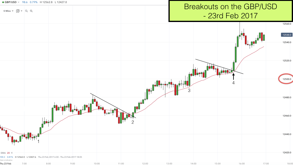 Breakouts on the GBP/USD | 23rd Feb 2017
