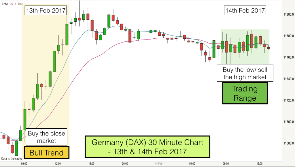 Dax 30 minute chart 13th & 14th February 2017