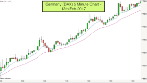 Dax 5 minute chart 13th February 2017