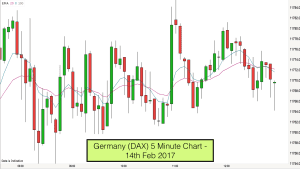 Dax 5 minute chart 14th February 2017