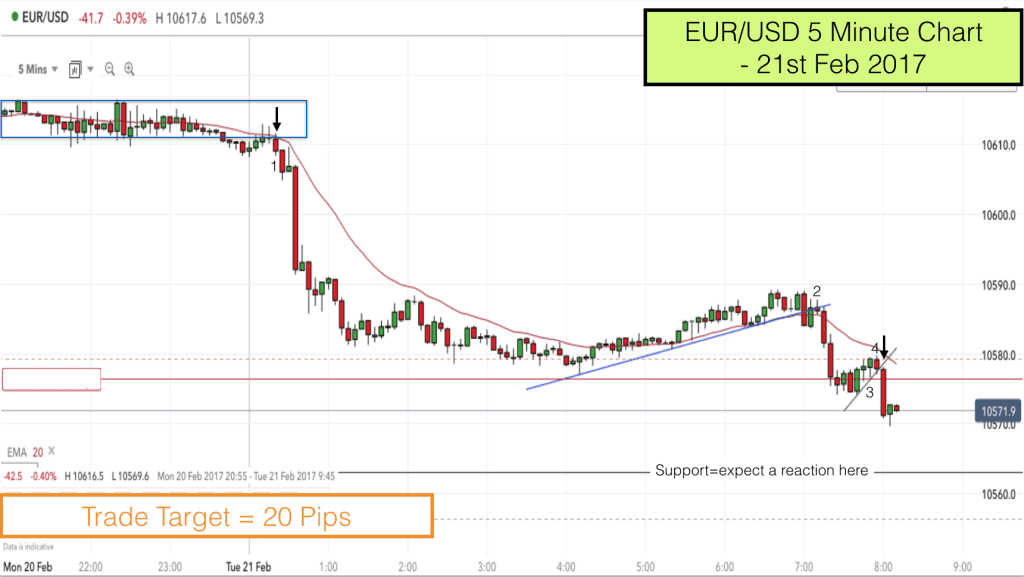 EURUSD pullback reversal trade 21st Feb 2017 8.10am