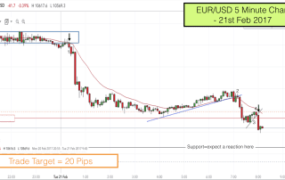 EURUSD pullback reversal trade 21st Feb 2017 8.10am