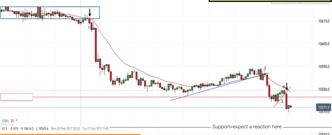 EURUSD pullback reversal trade 21st Feb 2017 8.10am