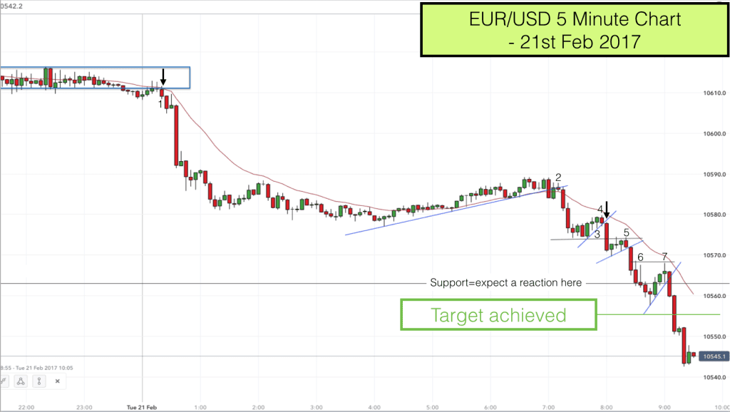 EURUSD pullback reversal trade 21st Feb 2017 9.30am