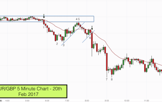 Pullback reversal EUR:GBP 20th Feb 2017