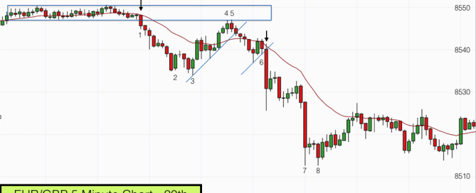 Pullback reversal EUR:GBP 20th Feb 2017