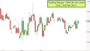 Trading Range on Dax 2nd to 3rd Feb 2017